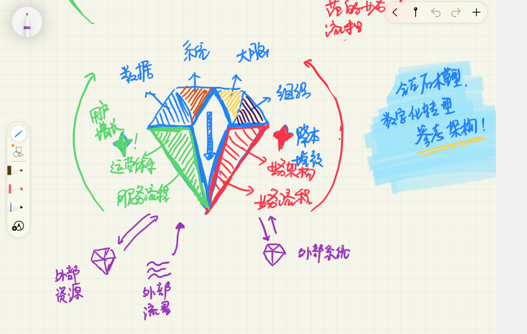 【钻石模型】企业数字化架构6个关键点